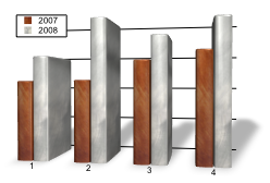 umsaetze_2008_2007_quartale.png