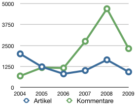 kommentareposts2009.png