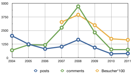 blogstats2004-2011.png